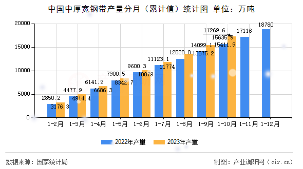 中國中厚寬鋼帶產(chǎn)量分月（累計值）統(tǒng)計圖