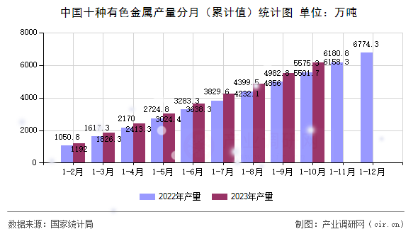 中國十種有色金屬產(chǎn)量分月（累計值）統(tǒng)計圖