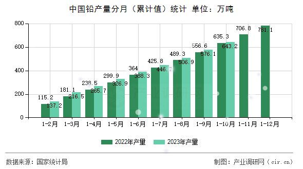 中國(guó)鉛產(chǎn)量分月（累計(jì)值）統(tǒng)計(jì)
