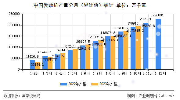 中國(guó)發(fā)動(dòng)機(jī)產(chǎn)量分月（累計(jì)值）統(tǒng)計(jì)