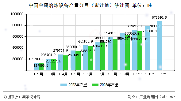 中國(guó)金屬冶煉設(shè)備產(chǎn)量分月（累計(jì)值）統(tǒng)計(jì)圖