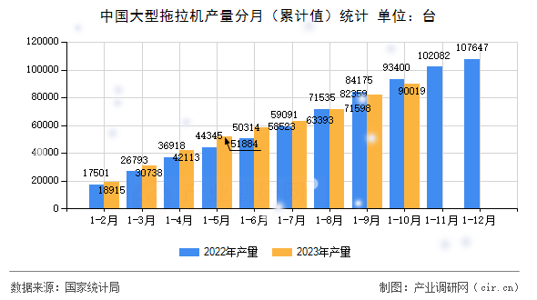 中國(guó)大型拖拉機(jī)產(chǎn)量分月（累計(jì)值）統(tǒng)計(jì)