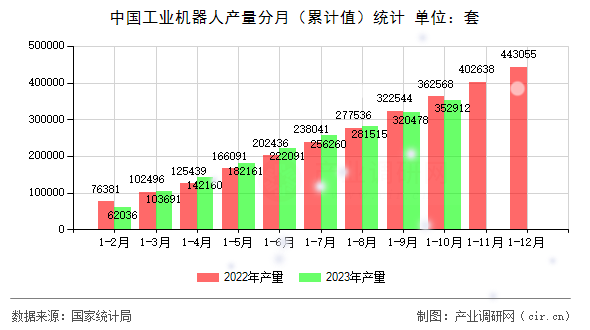 中國(guó)工業(yè)機(jī)器人產(chǎn)量分月（累計(jì)值）統(tǒng)計(jì)