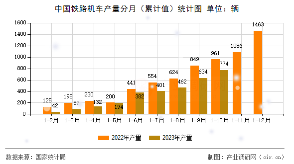 中國鐵路機車產(chǎn)量分月（累計值）統(tǒng)計圖