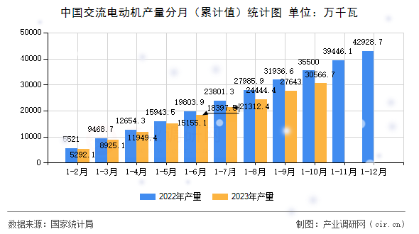 中國交流電動(dòng)機(jī)產(chǎn)量分月（累計(jì)值）統(tǒng)計(jì)圖