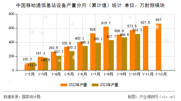 中國移動通信基站設(shè)備產(chǎn)量分月（累計(jì)值）統(tǒng)計(jì)