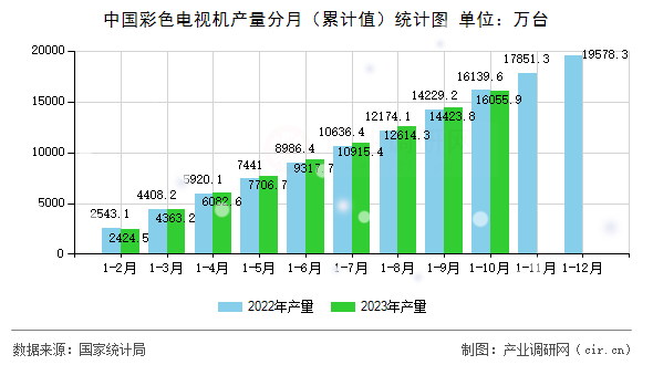 中國(guó)彩色電視機(jī)產(chǎn)量分月(累計(jì)值)統(tǒng)計(jì)圖 中國(guó)彩色電視機(jī)產(chǎn)量分月(累計(jì)值)統(tǒng)計(jì)圖