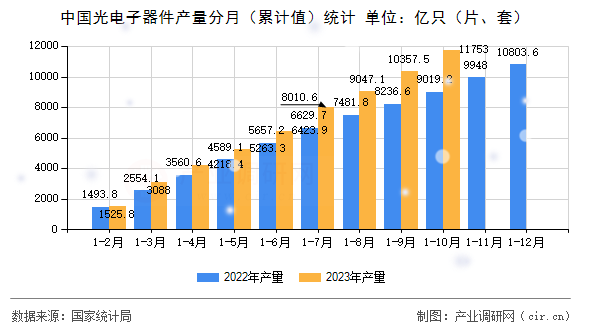 中國(guó)光電子器件產(chǎn)量分月（累計(jì)值）統(tǒng)計(jì)