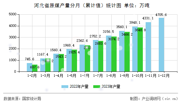 河北省原煤產(chǎn)量分月（累計(jì)值）統(tǒng)計(jì)圖