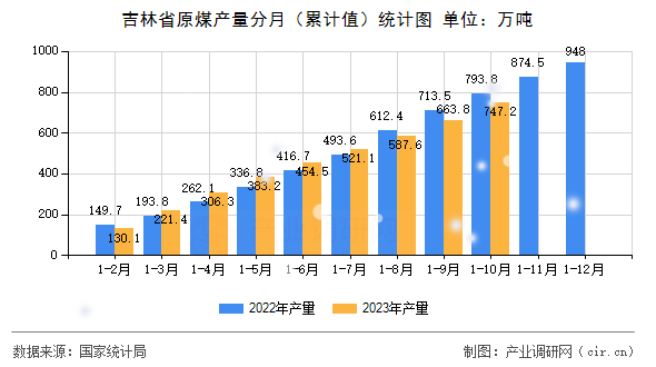 吉林省原煤產(chǎn)量分月（累計(jì)值）統(tǒng)計(jì)圖