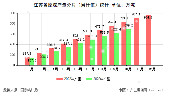 江蘇省原煤產(chǎn)量分月（累計值）統(tǒng)計