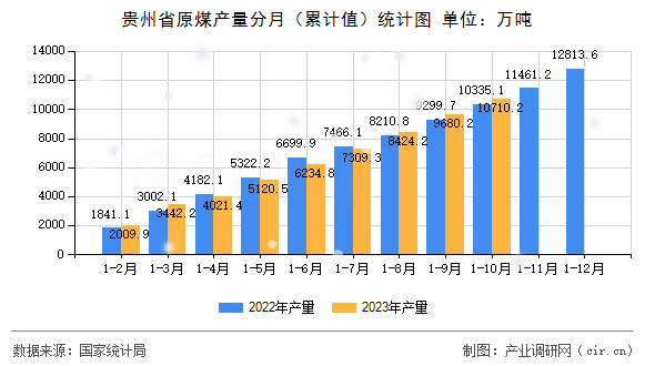 貴州省原煤產(chǎn)量分月（累計值）統(tǒng)計圖