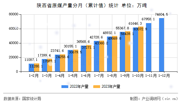 陜西省原煤產量分月（累計值）統(tǒng)計