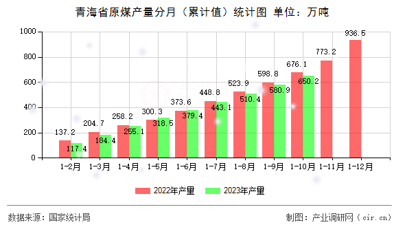 青海省原煤產(chǎn)量分月（累計(jì)值）統(tǒng)計(jì)圖
