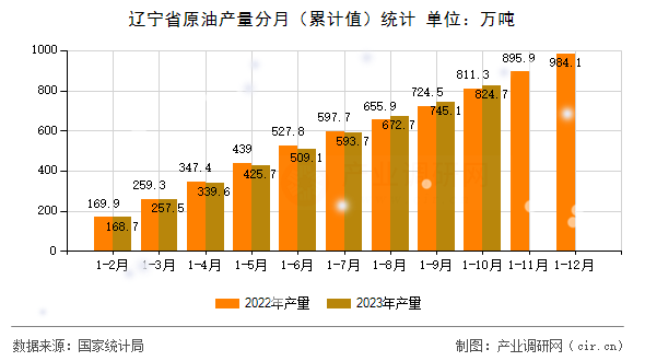 遼寧省原油產(chǎn)量分月（累計(jì)值）統(tǒng)計(jì)