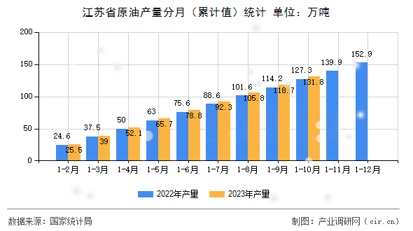 江蘇省原油產(chǎn)量分月（累計值）統(tǒng)計