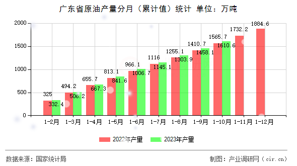 廣東省原油產(chǎn)量分月（累計(jì)值）統(tǒng)計(jì)