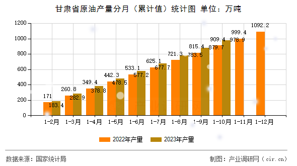 甘肅省原油產(chǎn)量分月（累計(jì)值）統(tǒng)計(jì)圖
