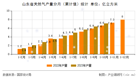 山東省天然氣產(chǎn)量分月(累計(jì)值)統(tǒng)計(jì) 山東省天然氣產(chǎn)量分月(累計(jì)值)統(tǒng)計(jì)