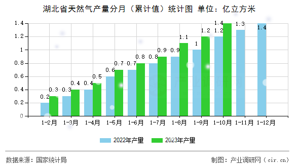 湖北省天然氣產(chǎn)量分月（累計值）統(tǒng)計圖