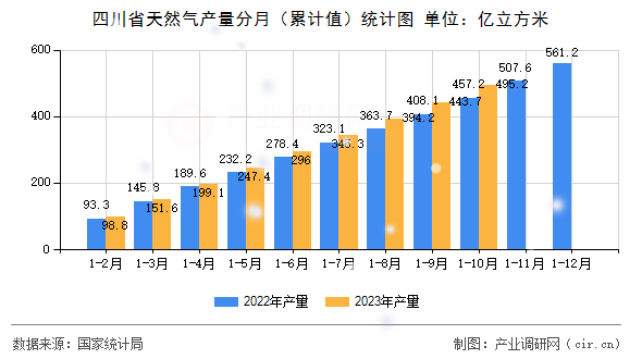四川省天然氣產(chǎn)量分月（累計(jì)值）統(tǒng)計(jì)圖