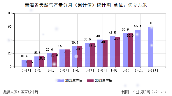 青海省天然氣產量分月（累計值）統(tǒng)計圖