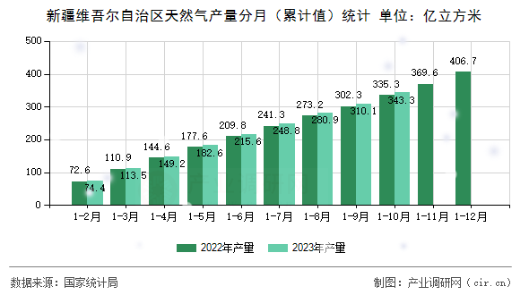 新疆維吾爾自治區(qū)天然氣產(chǎn)量分月(累計(jì)值)統(tǒng)計(jì) 新疆維吾爾自治區(qū)天然氣產(chǎn)量分月(累計(jì)值)統(tǒng)計(jì)