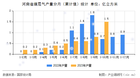 河南省煤層氣產量分月(累計值)統(tǒng)計 河南省煤層氣產量分月(累計值)統(tǒng)計
