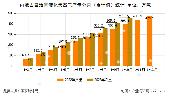 內(nèi)蒙古自治區(qū)液化天然氣產(chǎn)量分月（累計值）統(tǒng)計