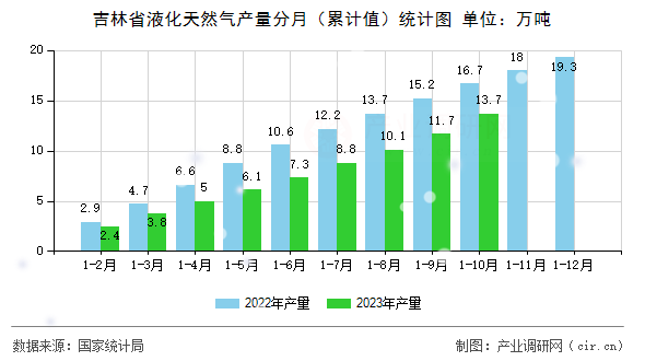 吉林省液化天然氣產(chǎn)量分月（累計(jì)值）統(tǒng)計(jì)圖