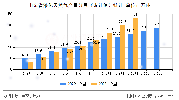 山東省液化天然氣產(chǎn)量分月（累計值）統(tǒng)計
