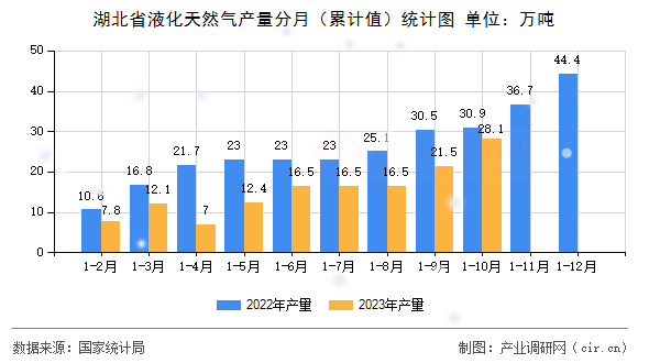 湖北省液化天然氣產(chǎn)量分月（累計值）統(tǒng)計圖