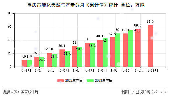 重慶市液化天然氣產量分月（累計值）統計