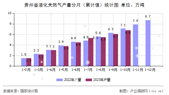貴州省液化天然氣產(chǎn)量分月（累計(jì)值）統(tǒng)計(jì)圖
