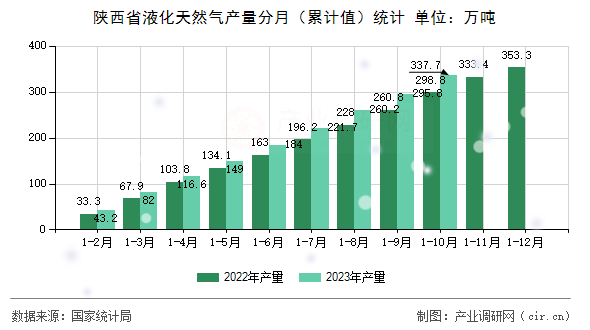 陜西省液化天然氣產(chǎn)量分月（累計(jì)值）統(tǒng)計(jì)