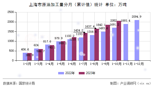 上海市原油加工量分月（累計值）統(tǒng)計