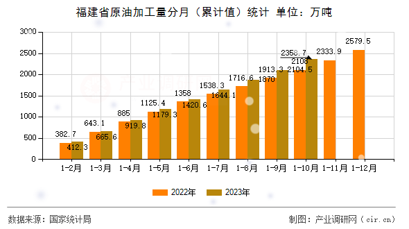 福建省原油加工量分月（累計值）統(tǒng)計