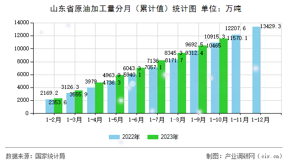 山東省原油加工量分月(累計(jì)值)統(tǒng)計(jì)圖 山東省原油加工量分月(累計(jì)值)統(tǒng)計(jì)圖