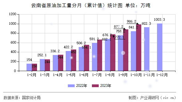 云南省原油加工量分月（累計值）統(tǒng)計圖