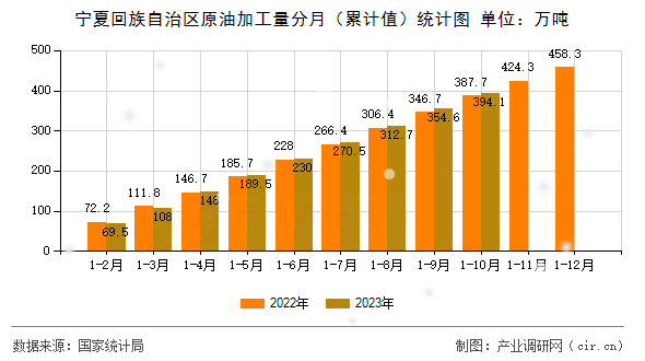 寧夏回族自治區(qū)原油加工量分月（累計(jì)值）統(tǒng)計(jì)圖