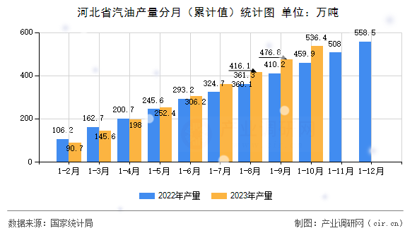 河北省汽油產(chǎn)量分月（累計(jì)值）統(tǒng)計(jì)圖