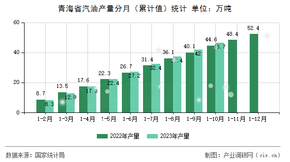 青海省汽油產(chǎn)量分月（累計值）統(tǒng)計