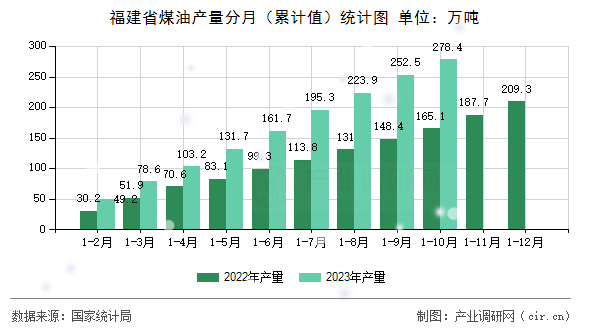 福建省煤油產(chǎn)量分月（累計(jì)值）統(tǒng)計(jì)圖