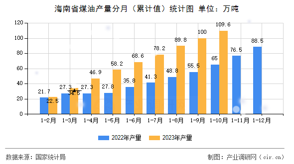 海南省煤油產(chǎn)量分月（累計(jì)值）統(tǒng)計(jì)圖