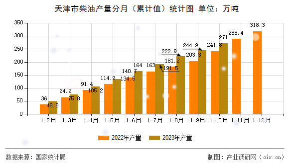 天津市柴油產(chǎn)量分月（累計值）統(tǒng)計圖