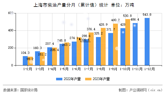 上海市柴油產(chǎn)量分月（累計值）統(tǒng)計