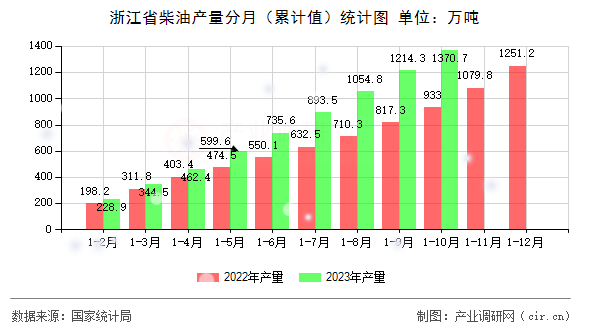 浙江省柴油產(chǎn)量分月（累計(jì)值）統(tǒng)計(jì)圖