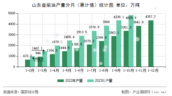 山東省柴油產(chǎn)量分月（累計(jì)值）統(tǒng)計(jì)圖