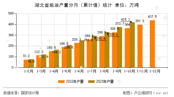 湖北省柴油產(chǎn)量分月（累計(jì)值）統(tǒng)計(jì)