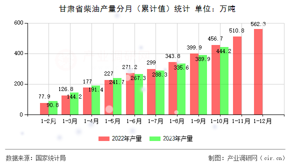 甘肅省柴油產(chǎn)量分月（累計值）統(tǒng)計